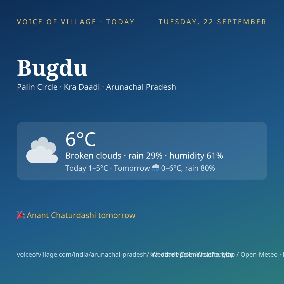 Bugdu today