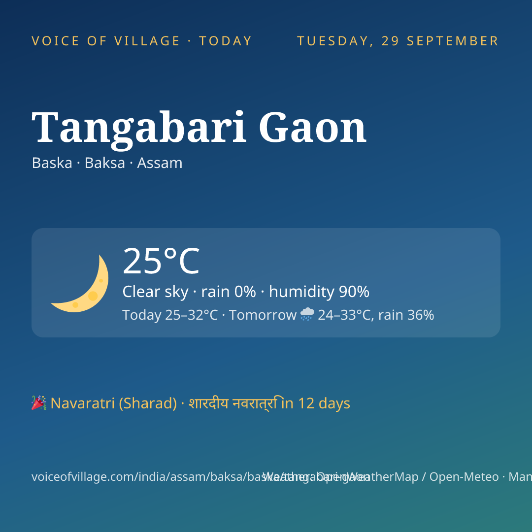 Tangabari Gaon today