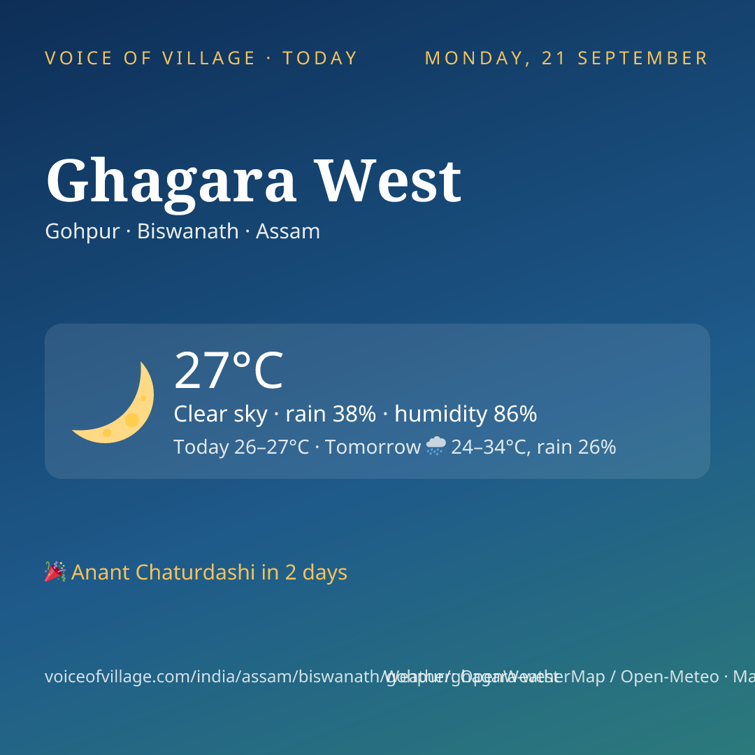 Ghagara West today