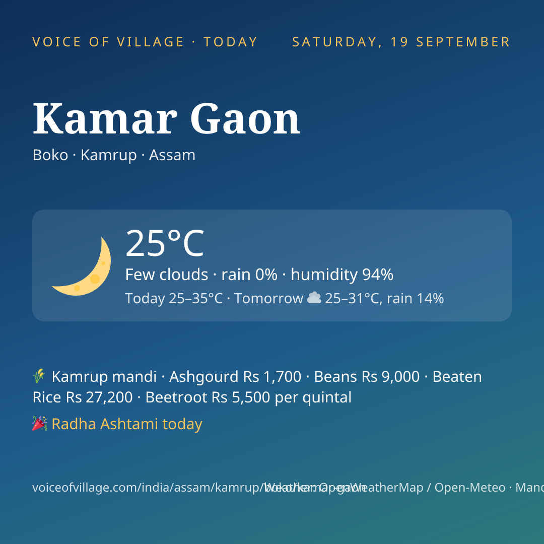 Kamar Gaon today