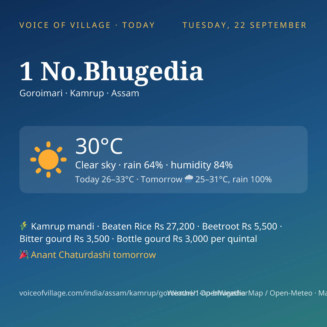 1 No.Bhugedia today