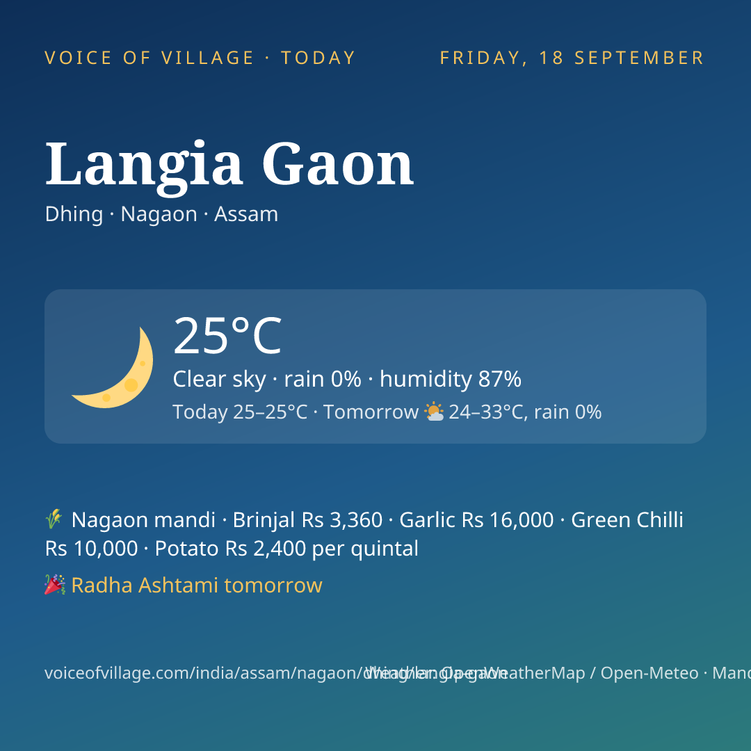 Langia Gaon today