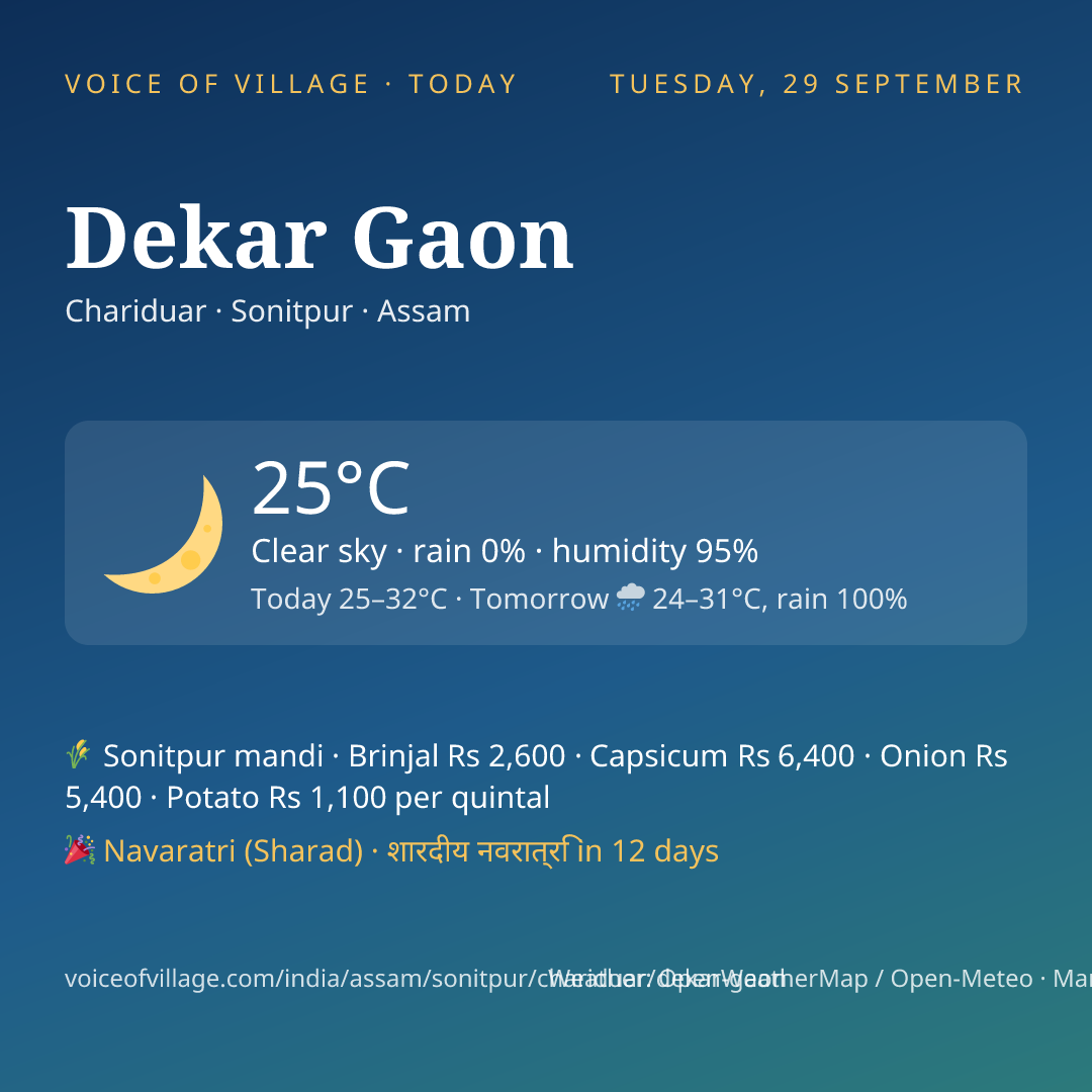 Dekar Gaon today