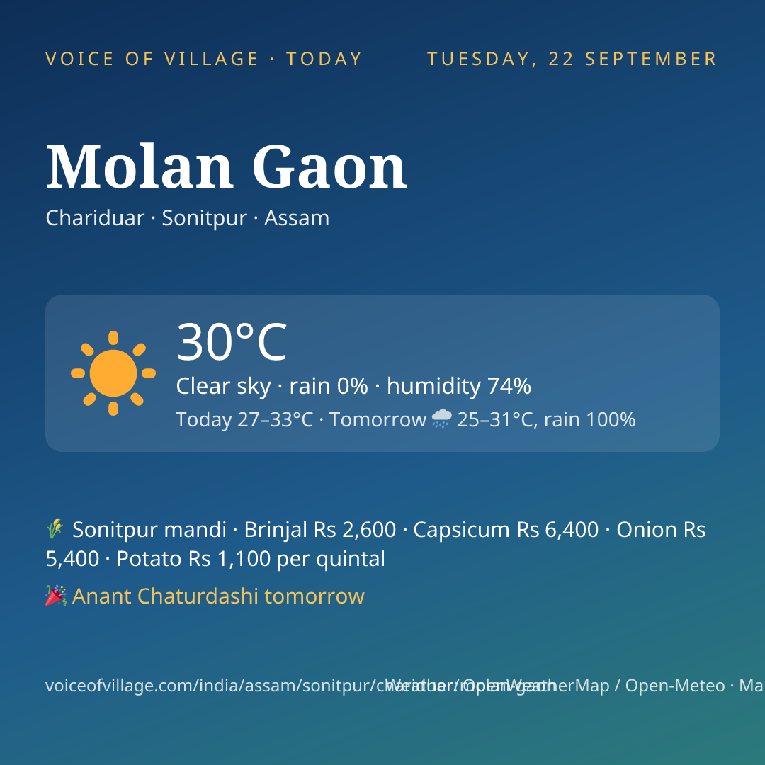 Molan Gaon today