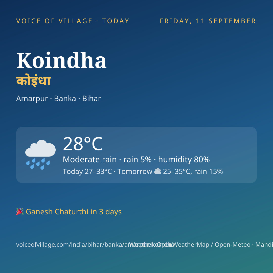 Koindha today