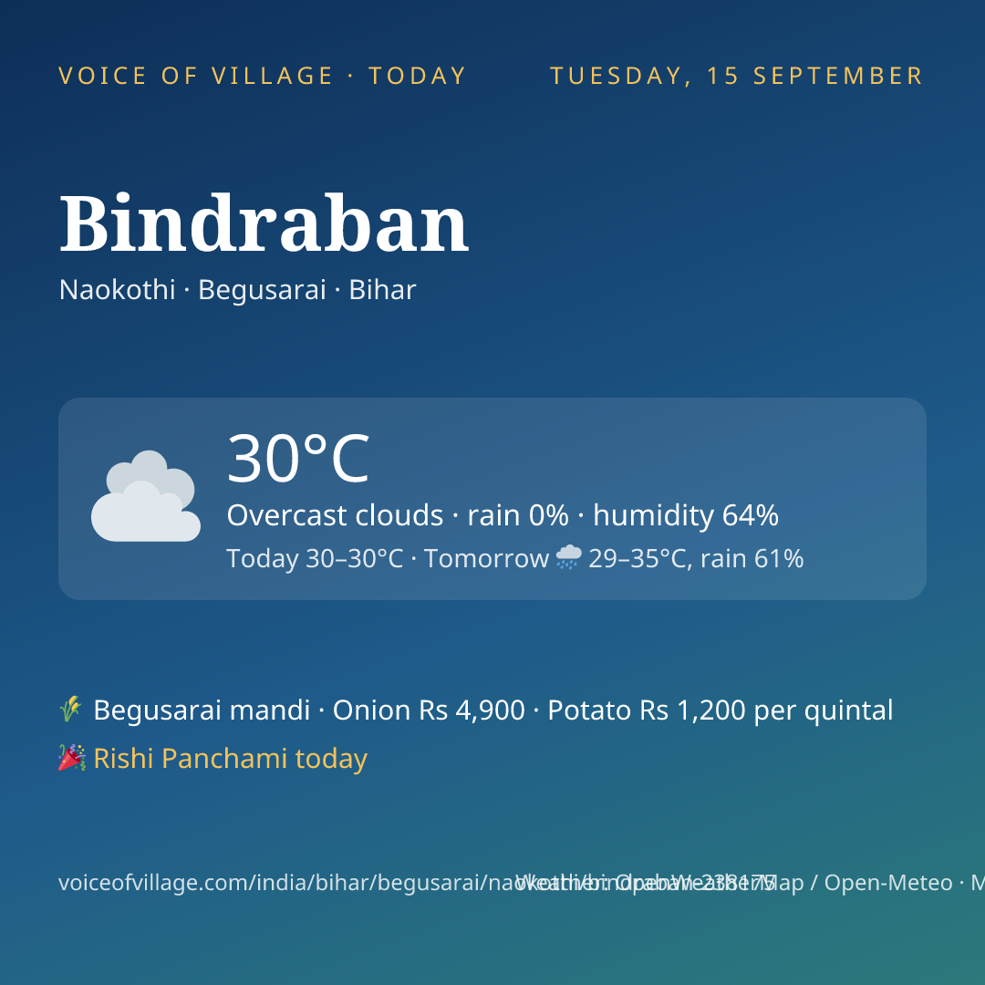 Bindraban today