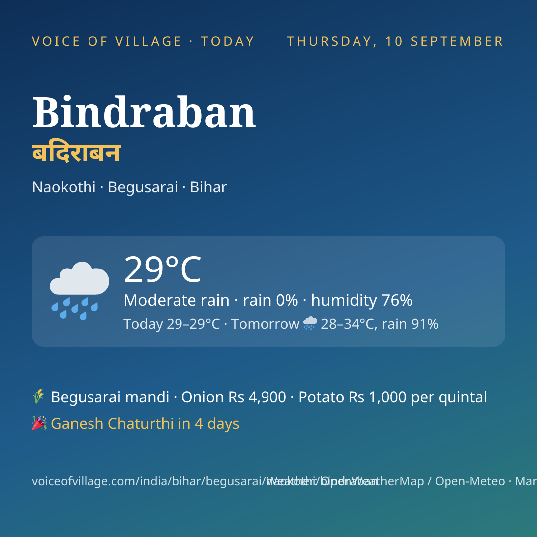 Bindraban today