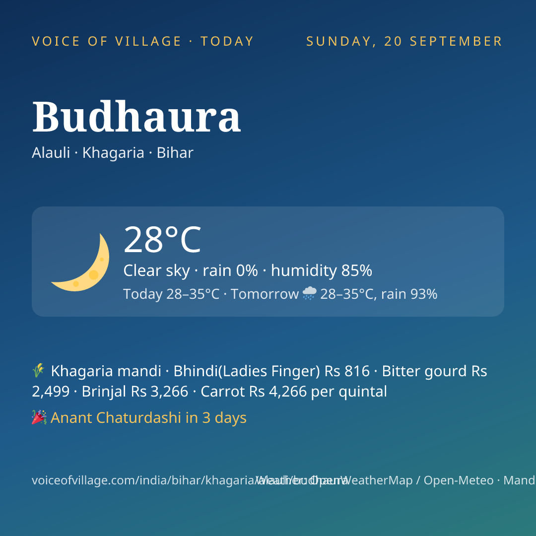 Budhaura today