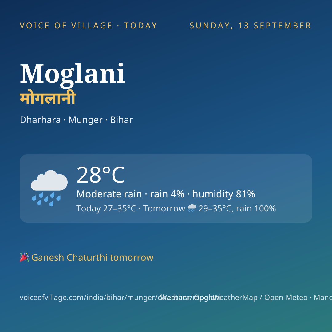 Moglani today