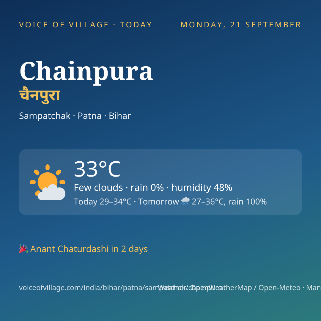 Chainpura today