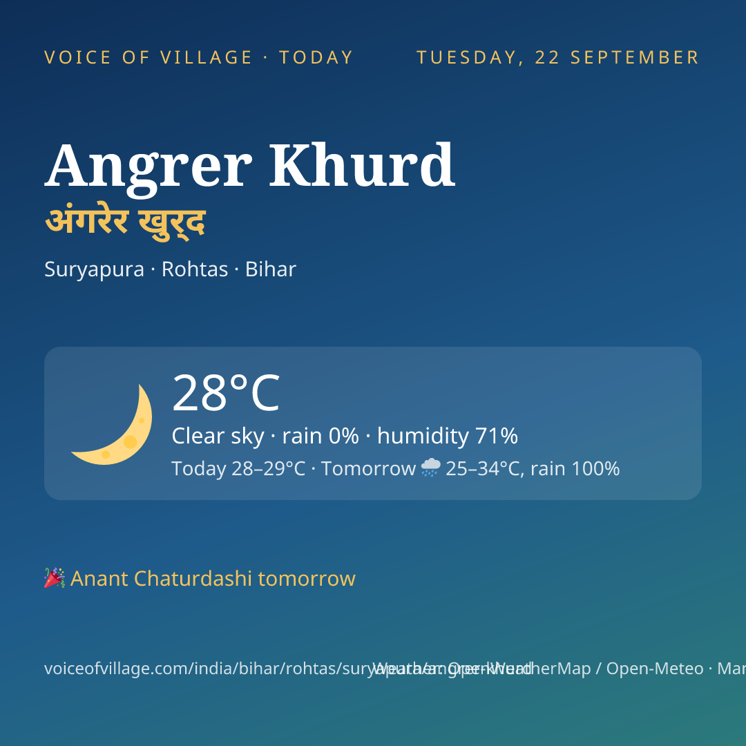 Angrer Khurd today
