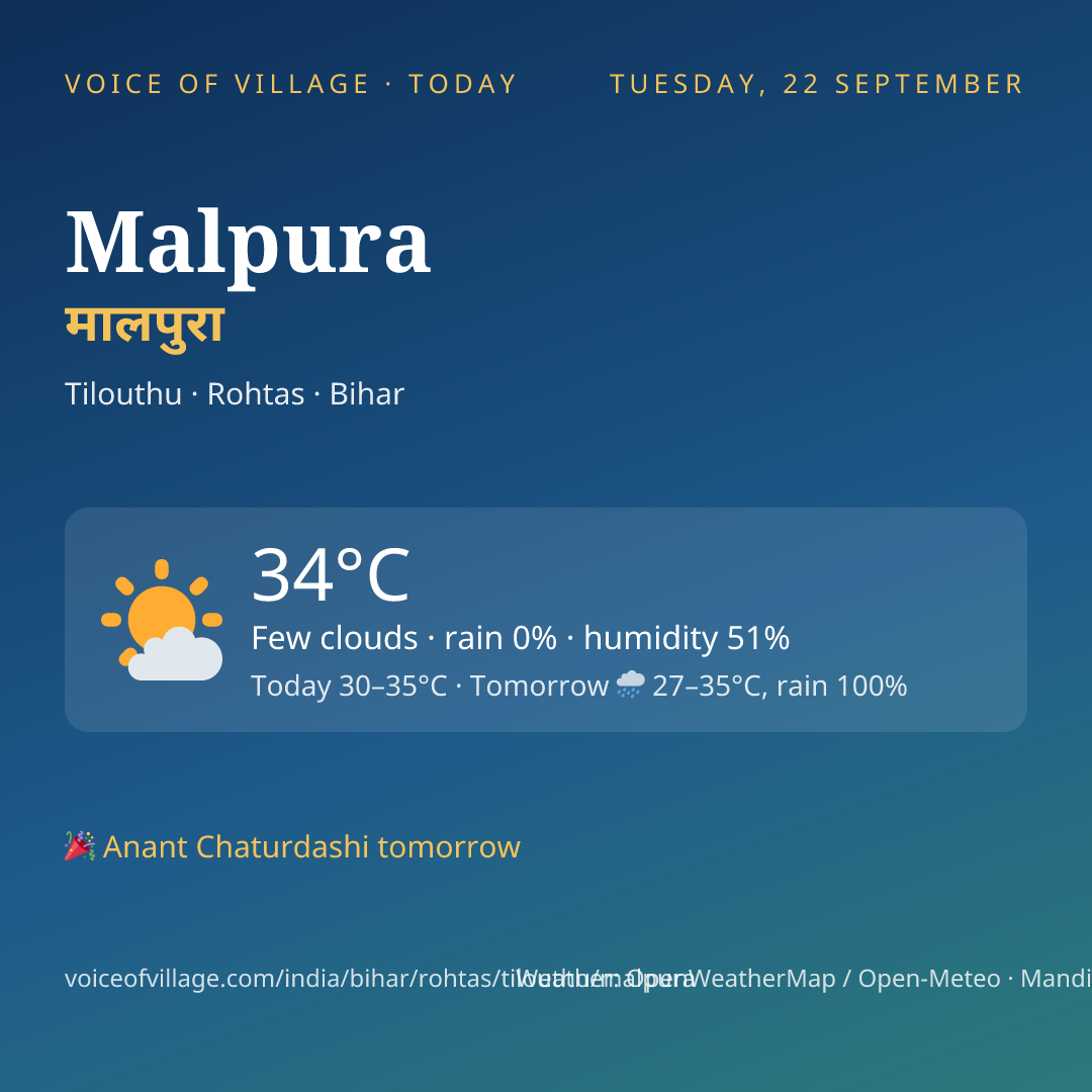 Malpura today