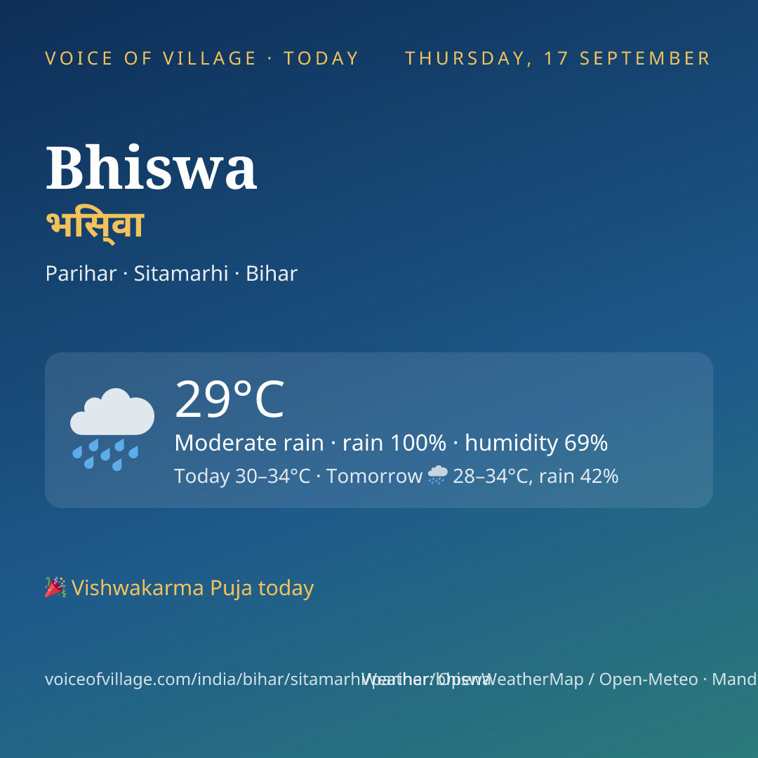Bhiswa today