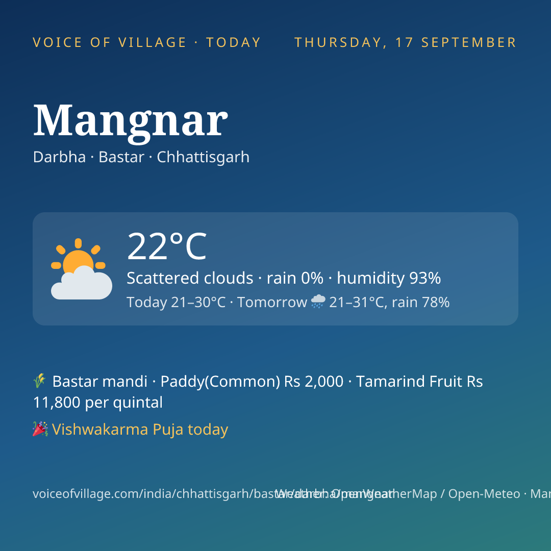 Mangnar today