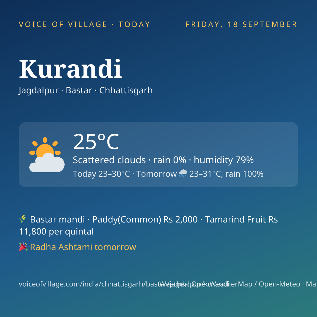 Kurandi today