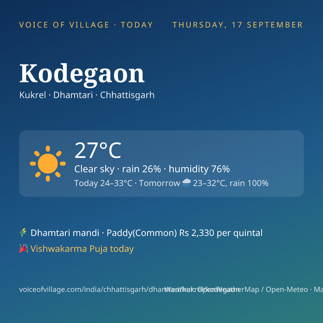 Kodegaon today