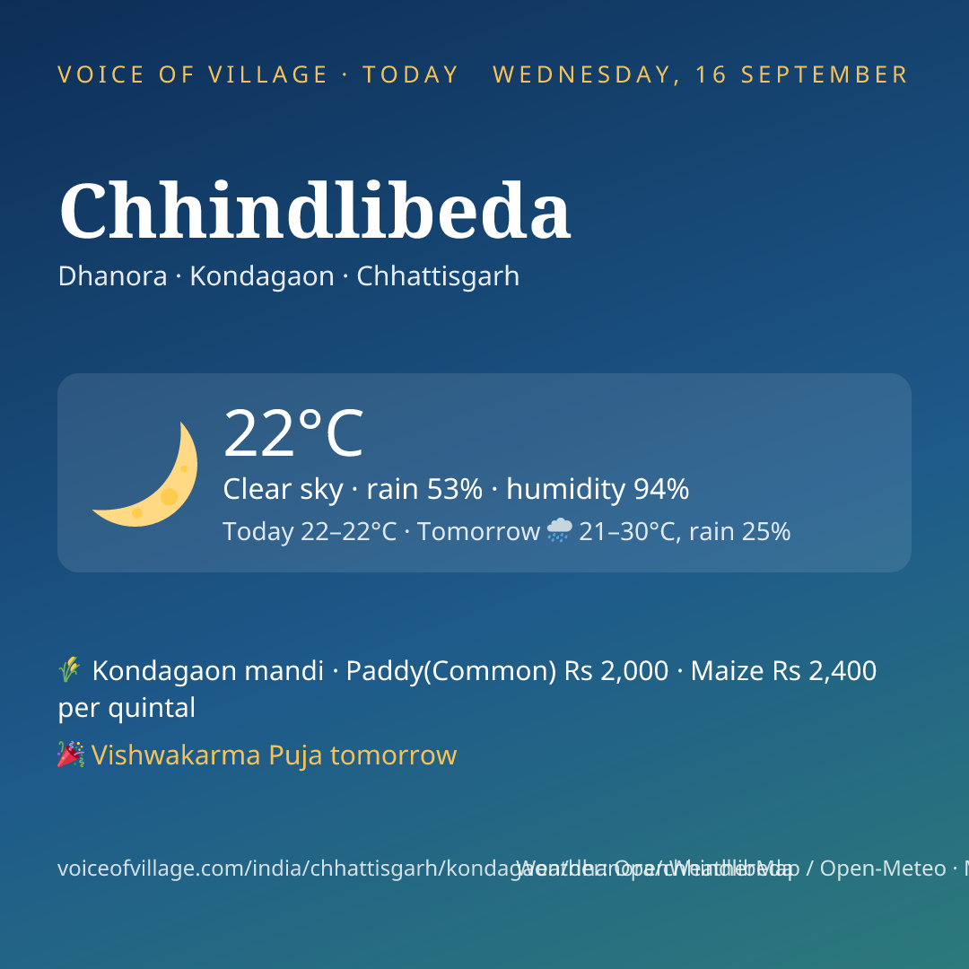 Chhindlibeda today