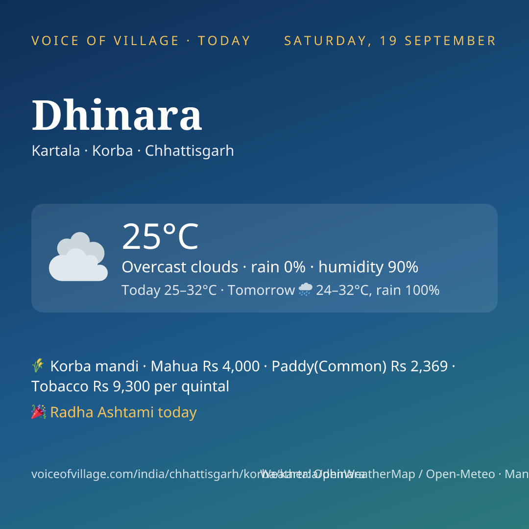 Dhinara today