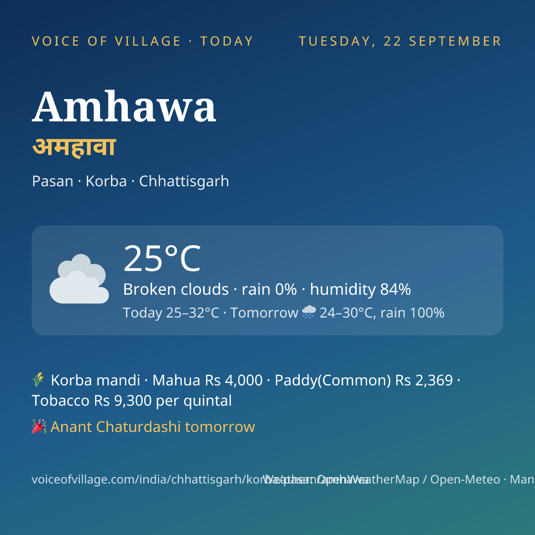 Amhawa today