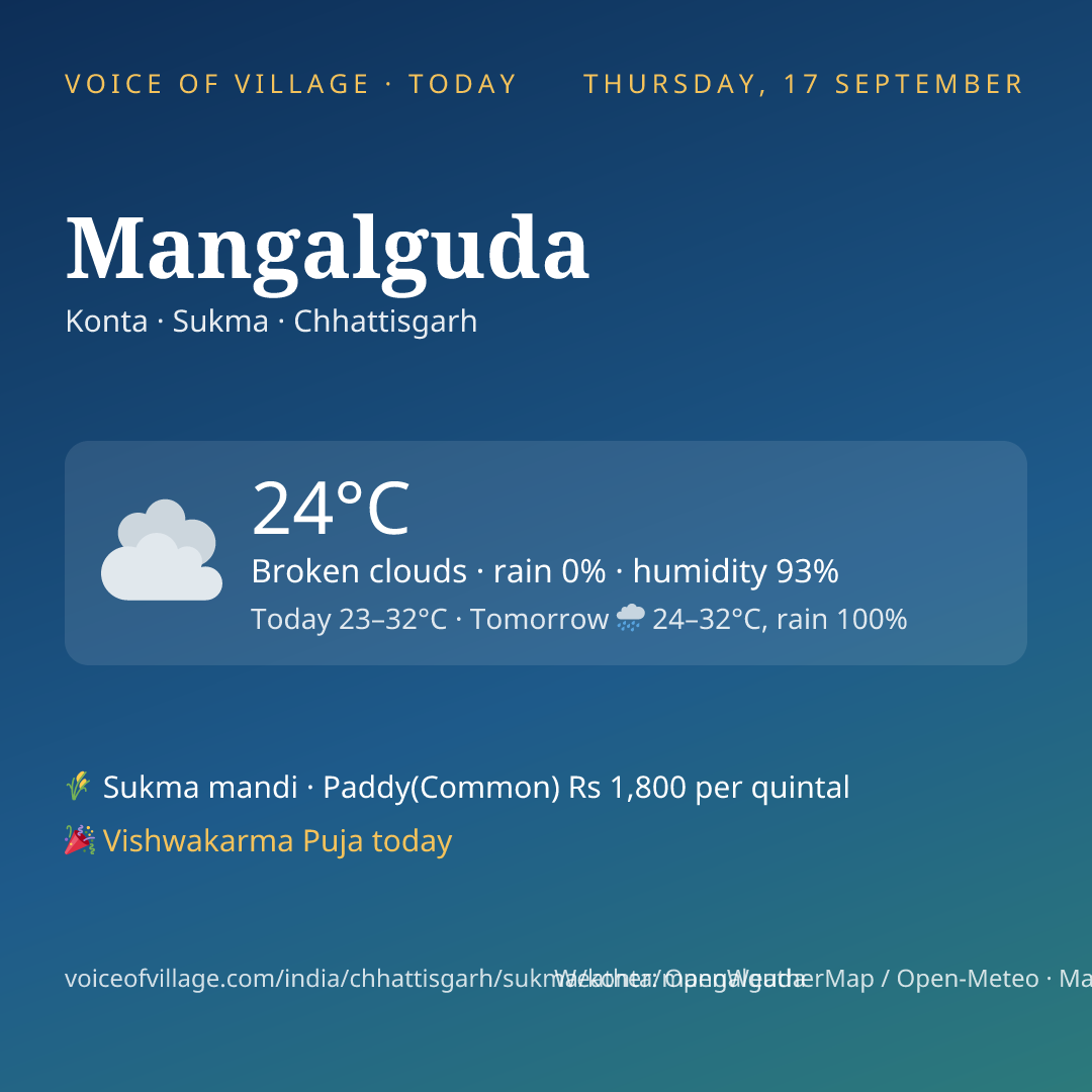 Mangalguda today