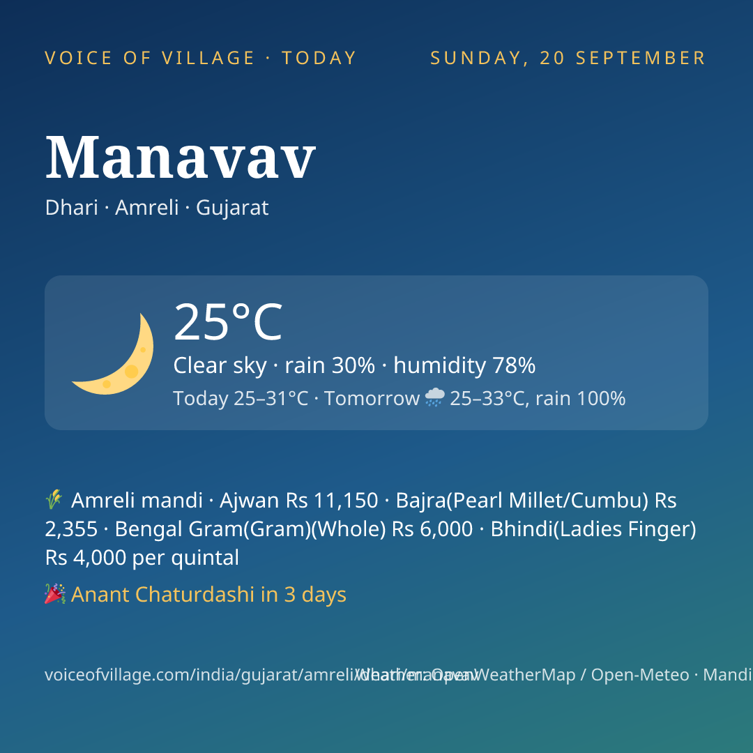 Manavav today