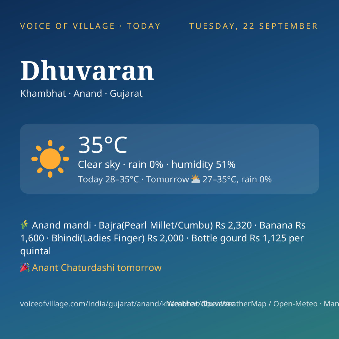 Dhuvaran today