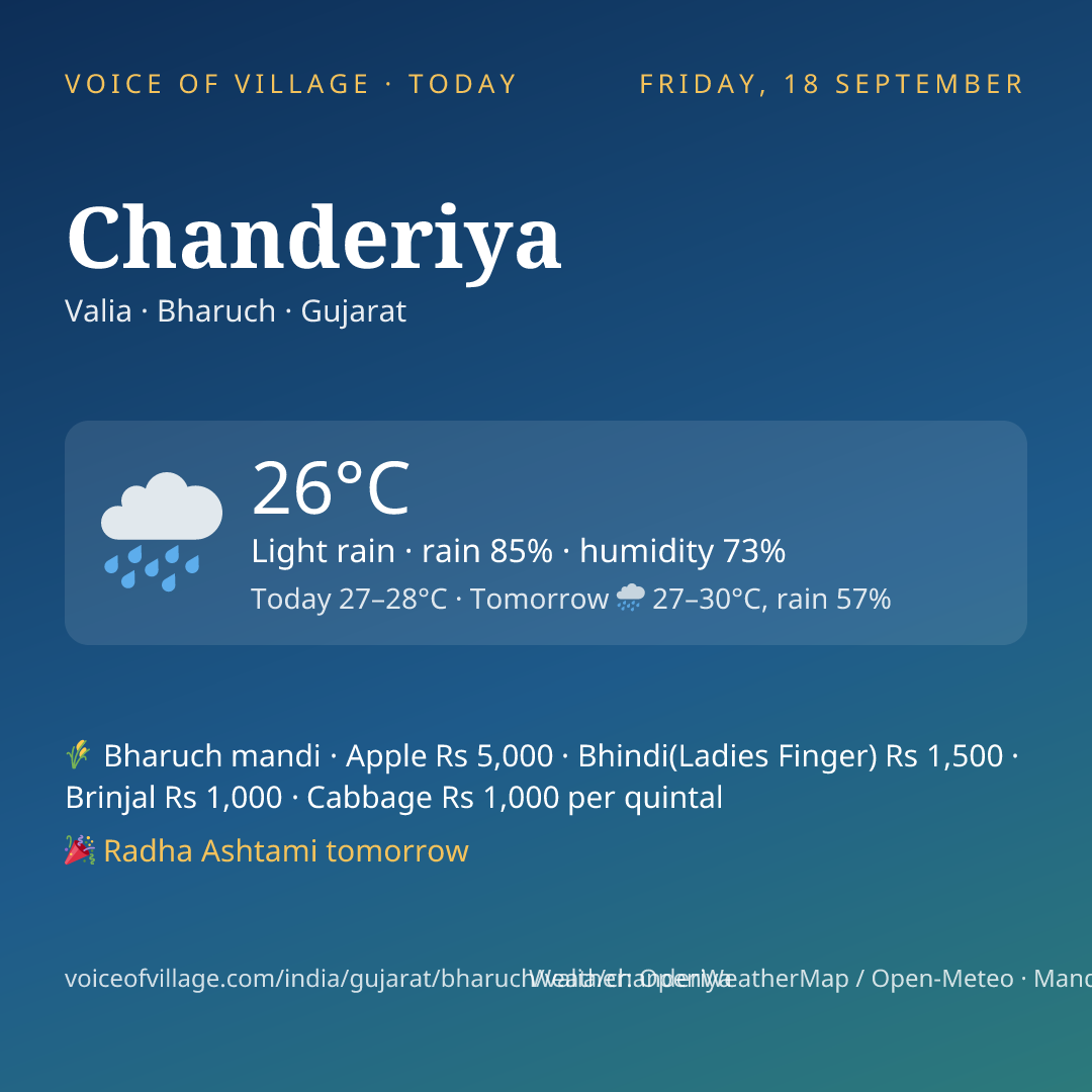 Chanderiya today