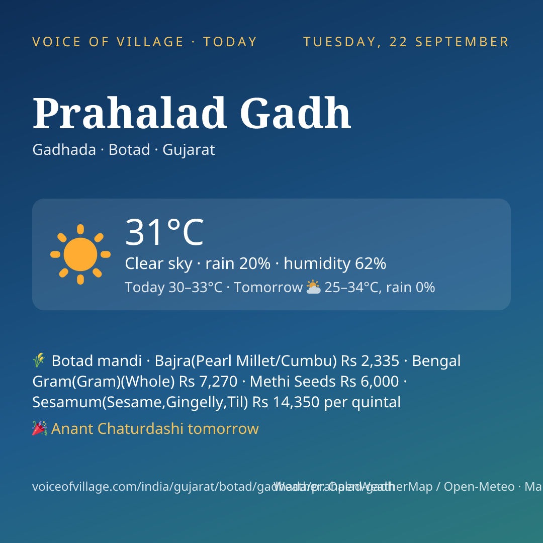 Prahalad Gadh today