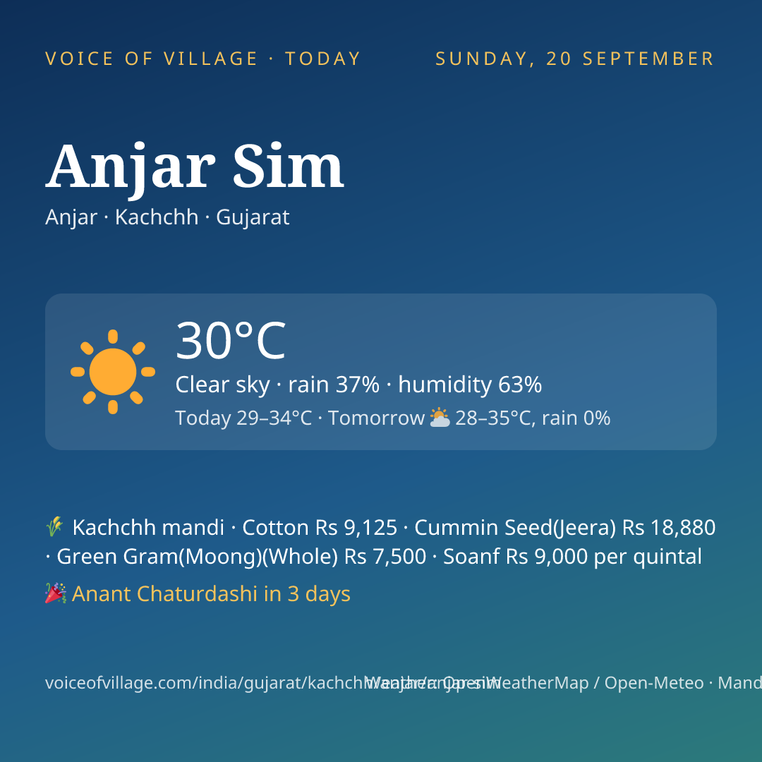 Anjar Sim today