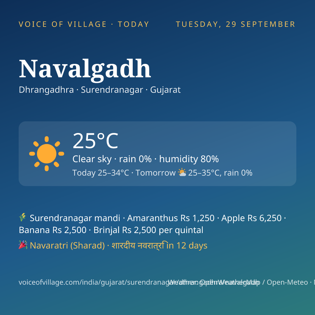 Navalgadh today