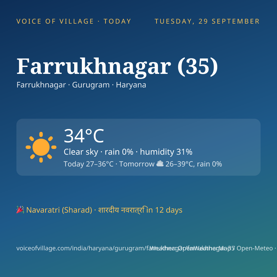 Farrukhnagar (35) today