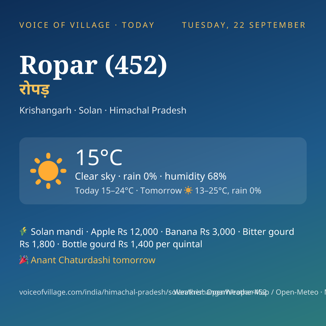Ropar (452) today