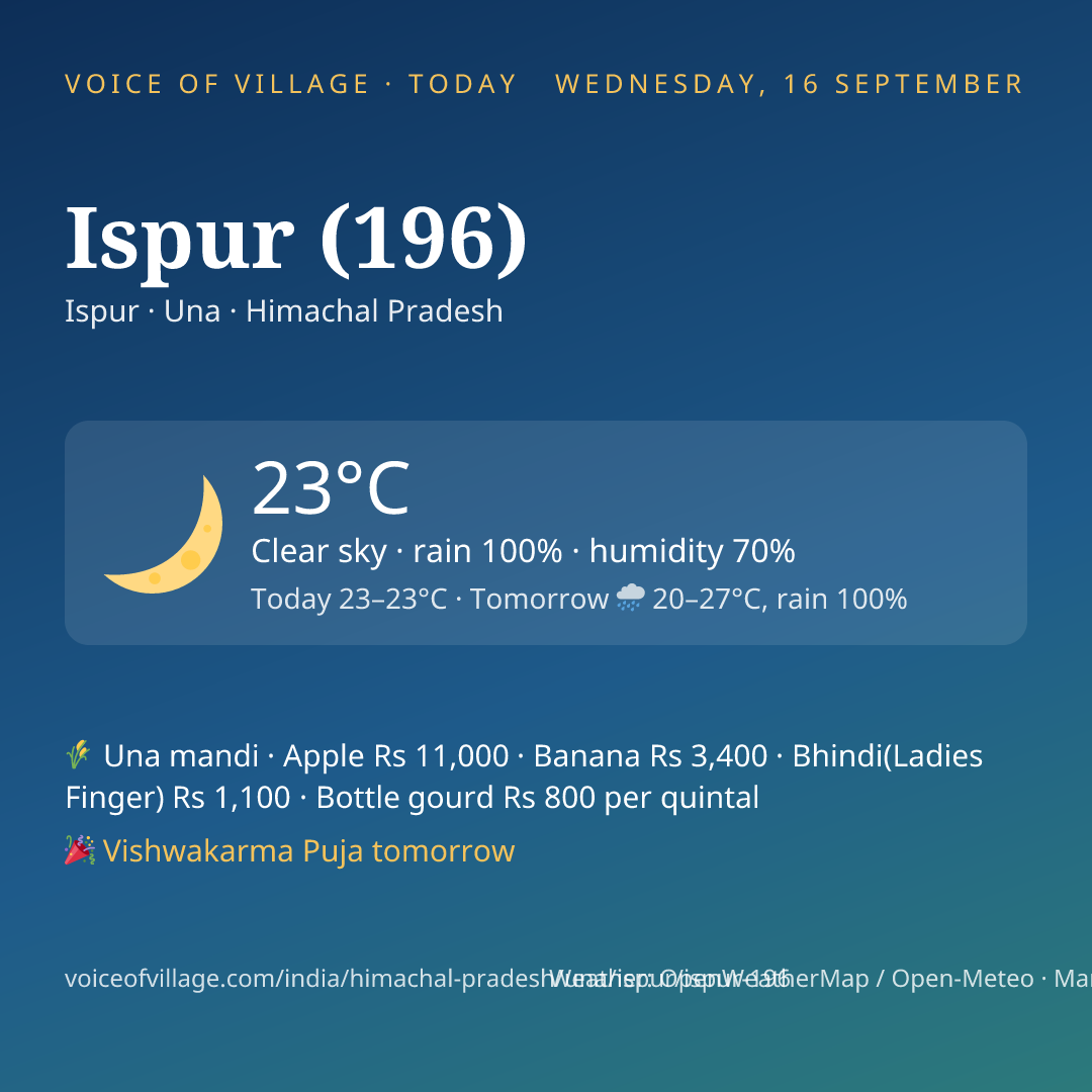 Ispur (196) today