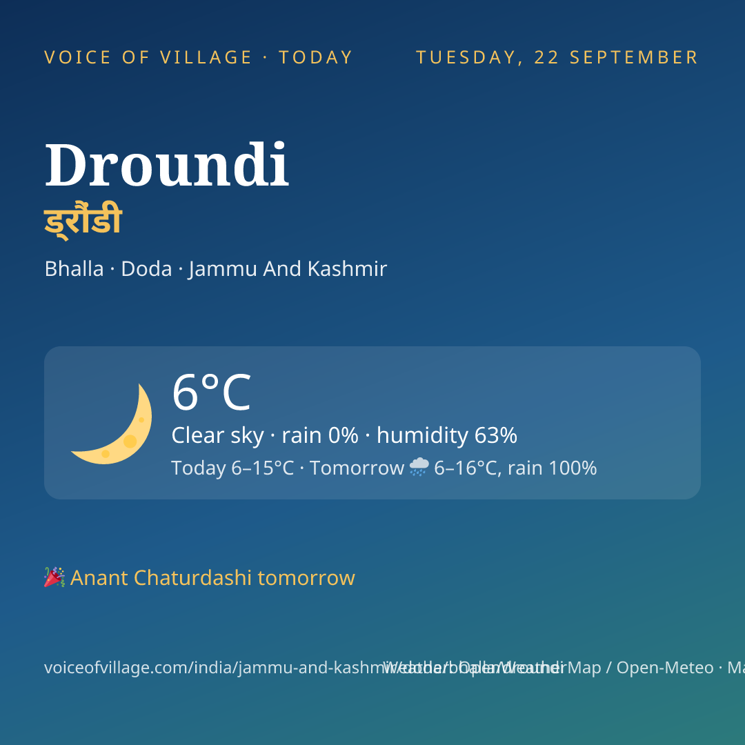Droundi today