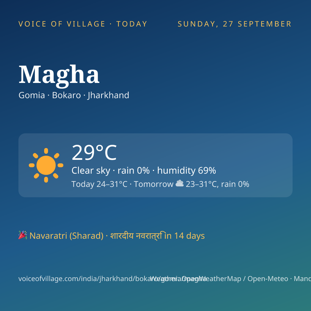 Magha today