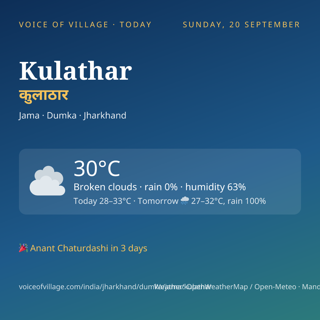 Kulathar today