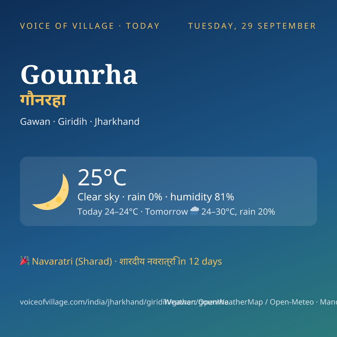 Gounrha today