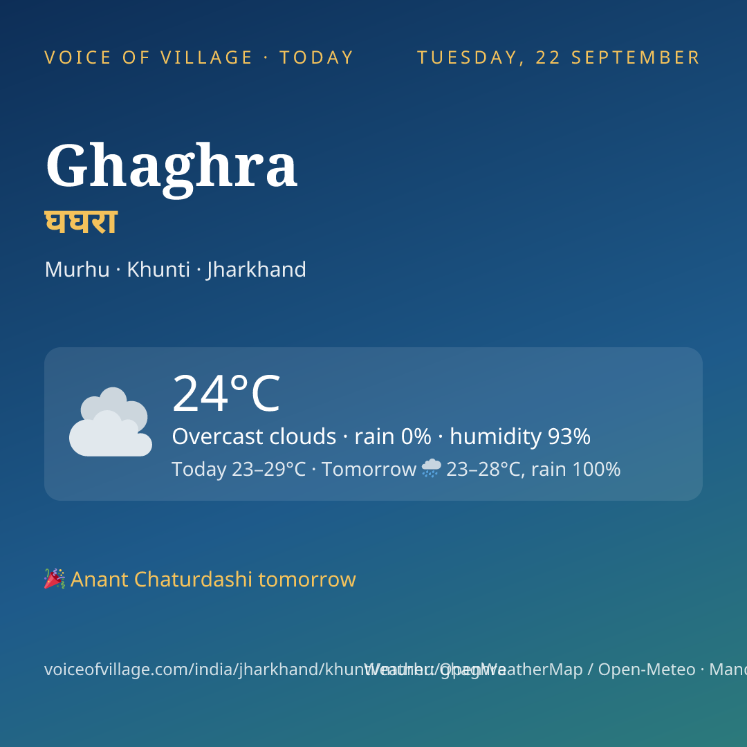 Ghaghra today