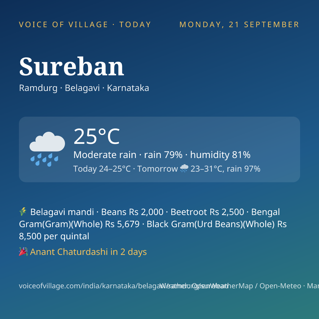Sureban today