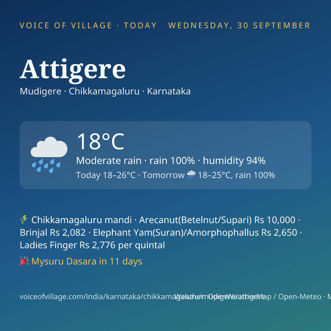 Attigere today