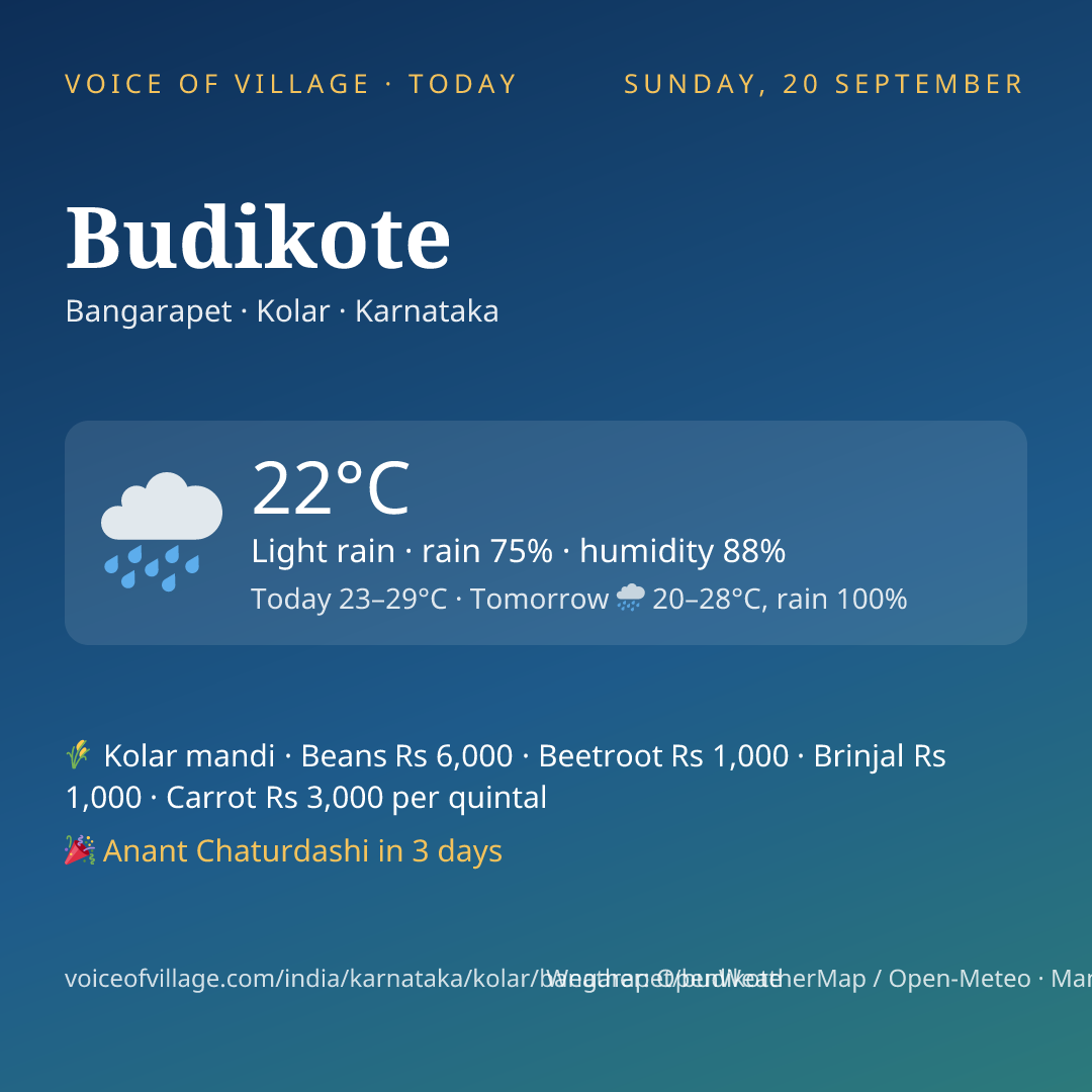 Budikote today