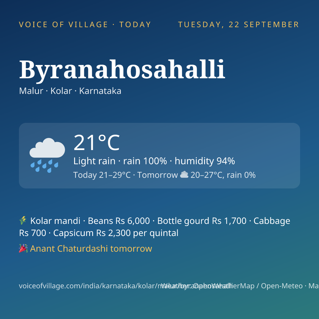 Byranahosahalli today