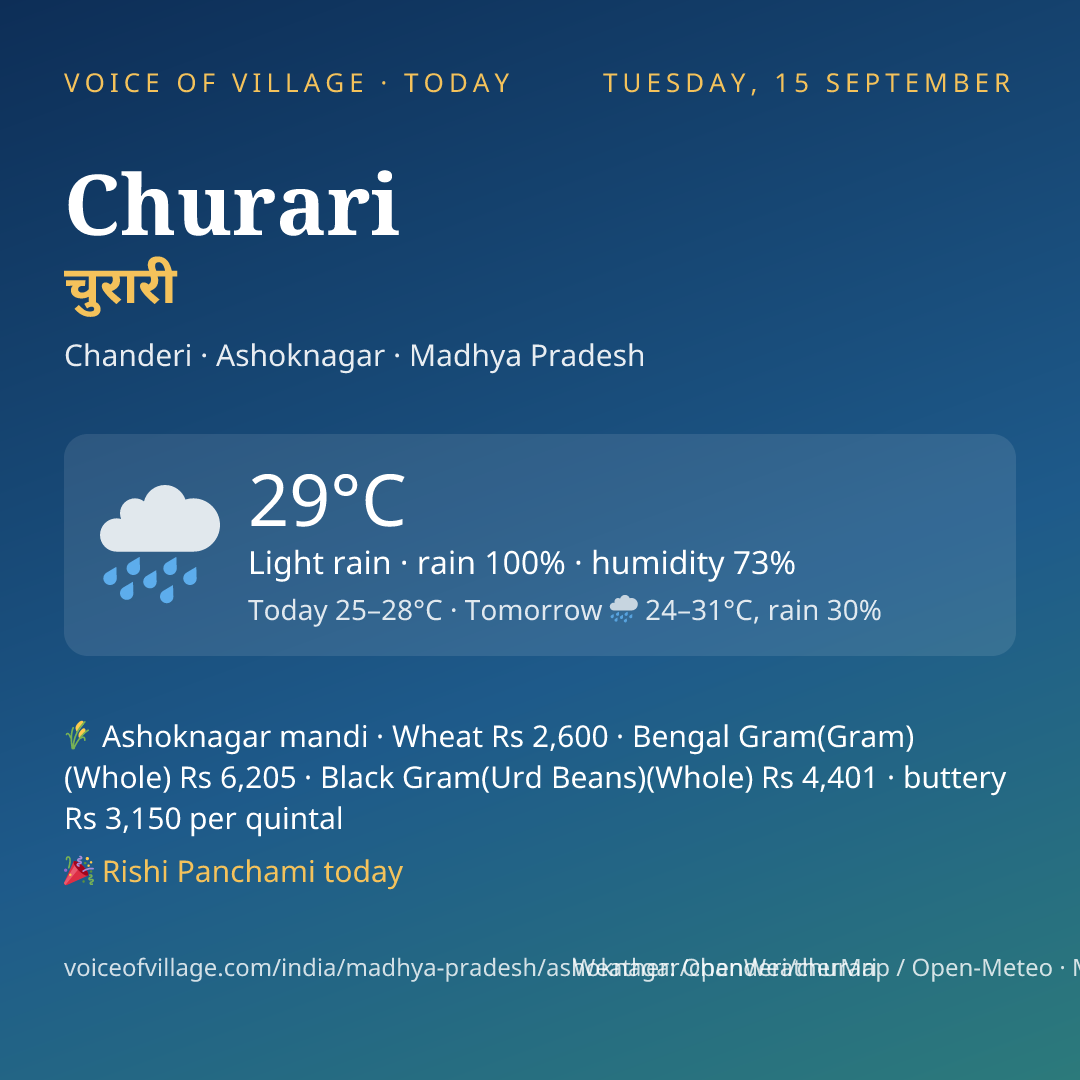 Churari today
