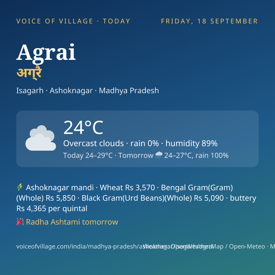 Agrai today