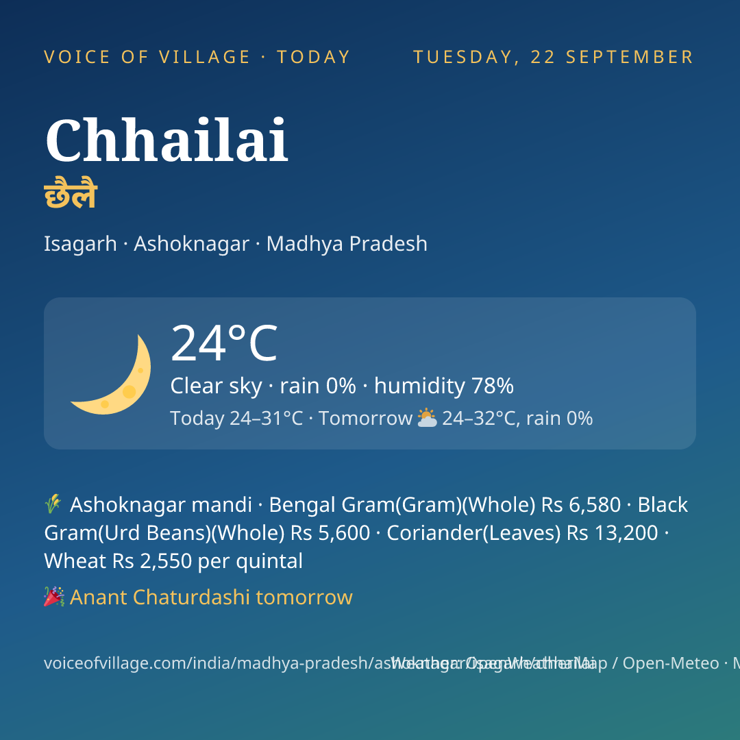 Chhailai today