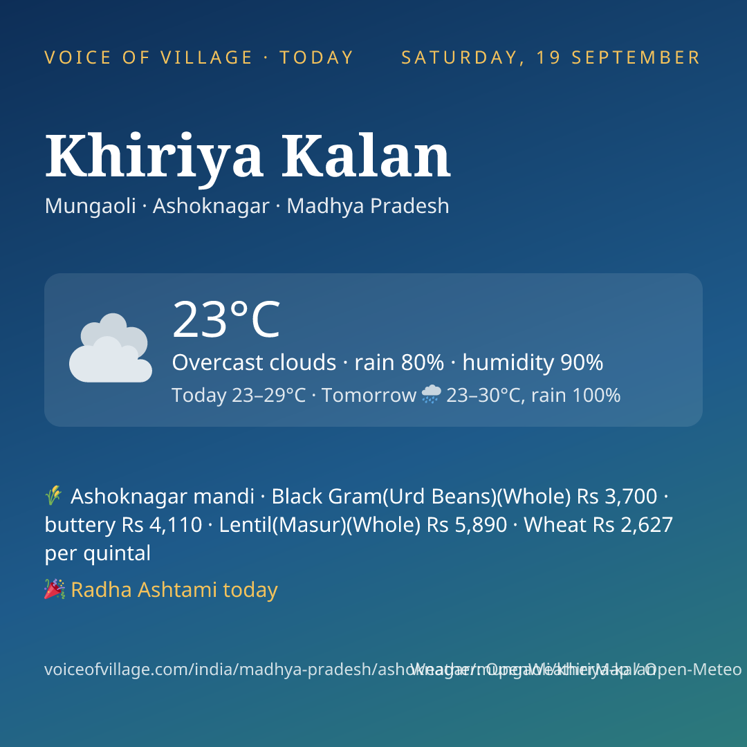 Khiriya Kalan today