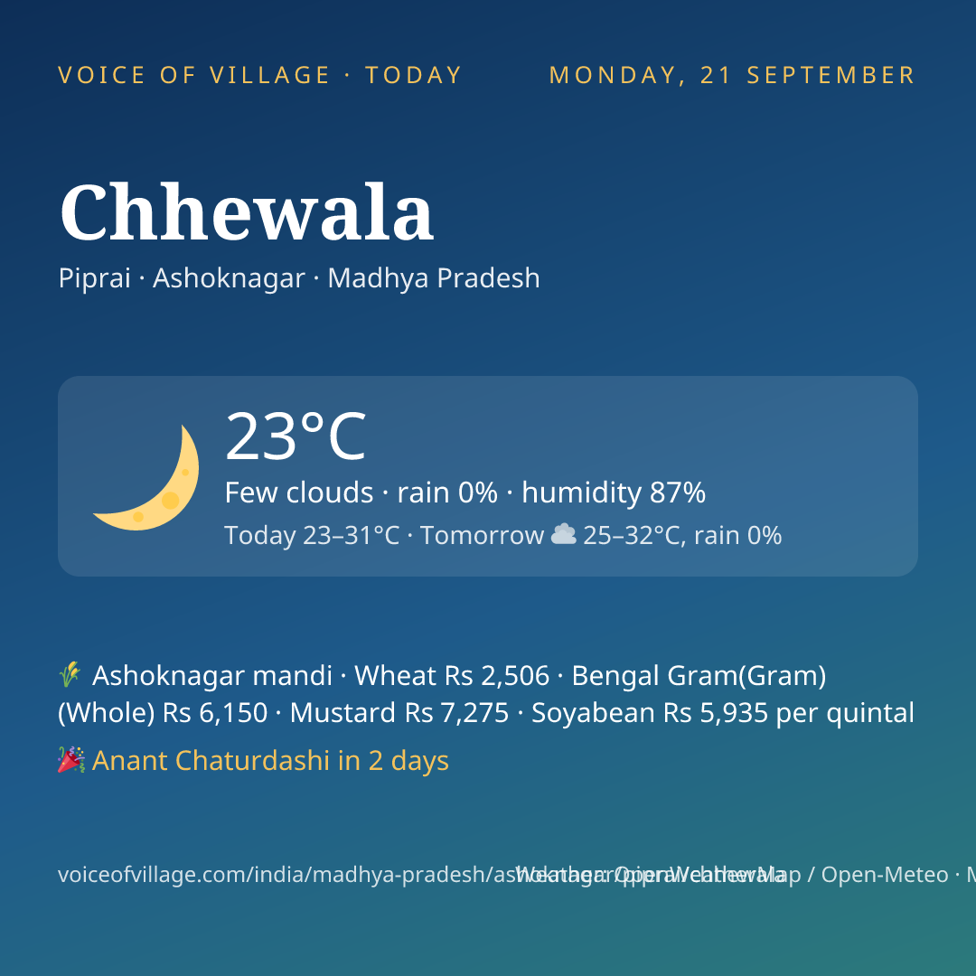 Chhewala today