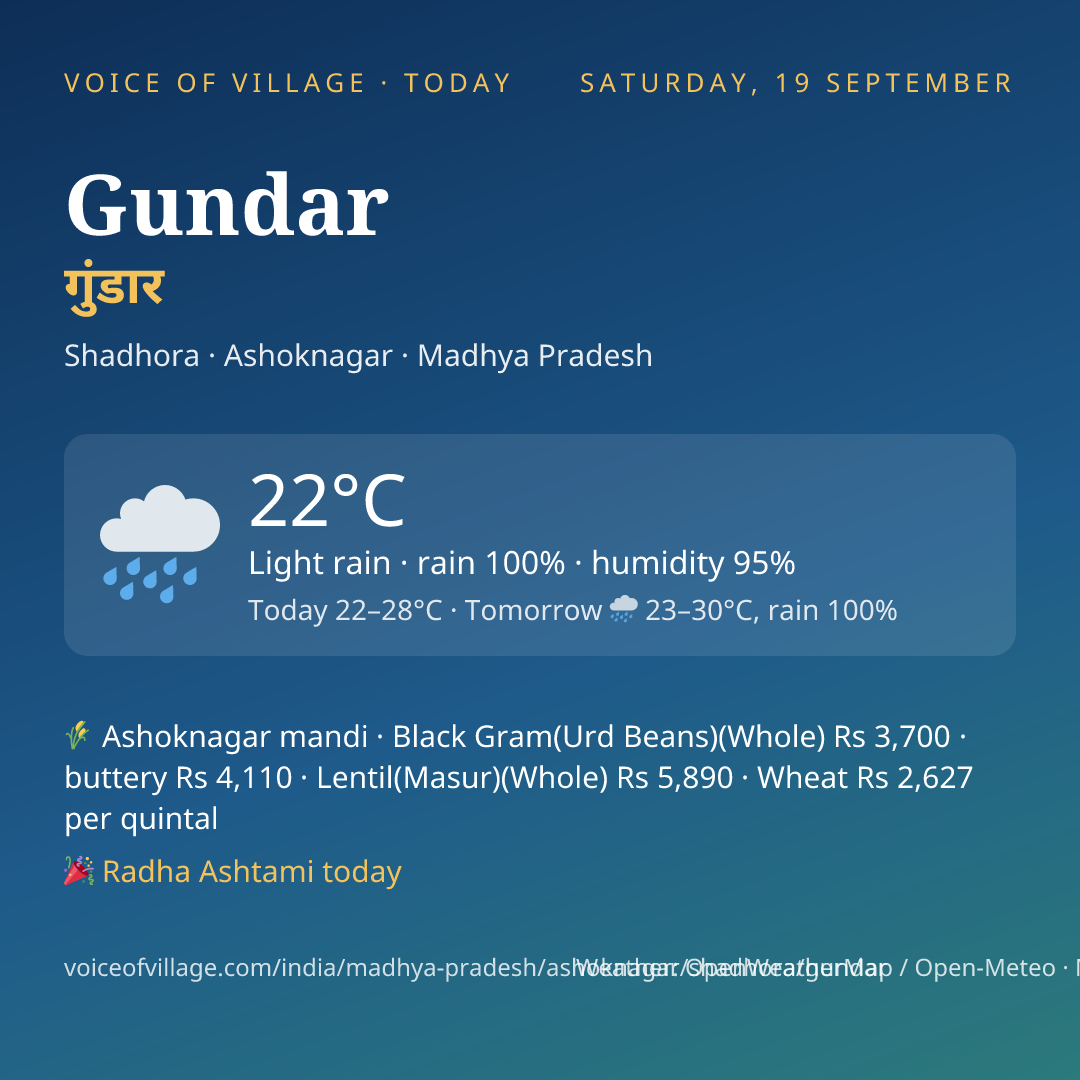 Gundar today