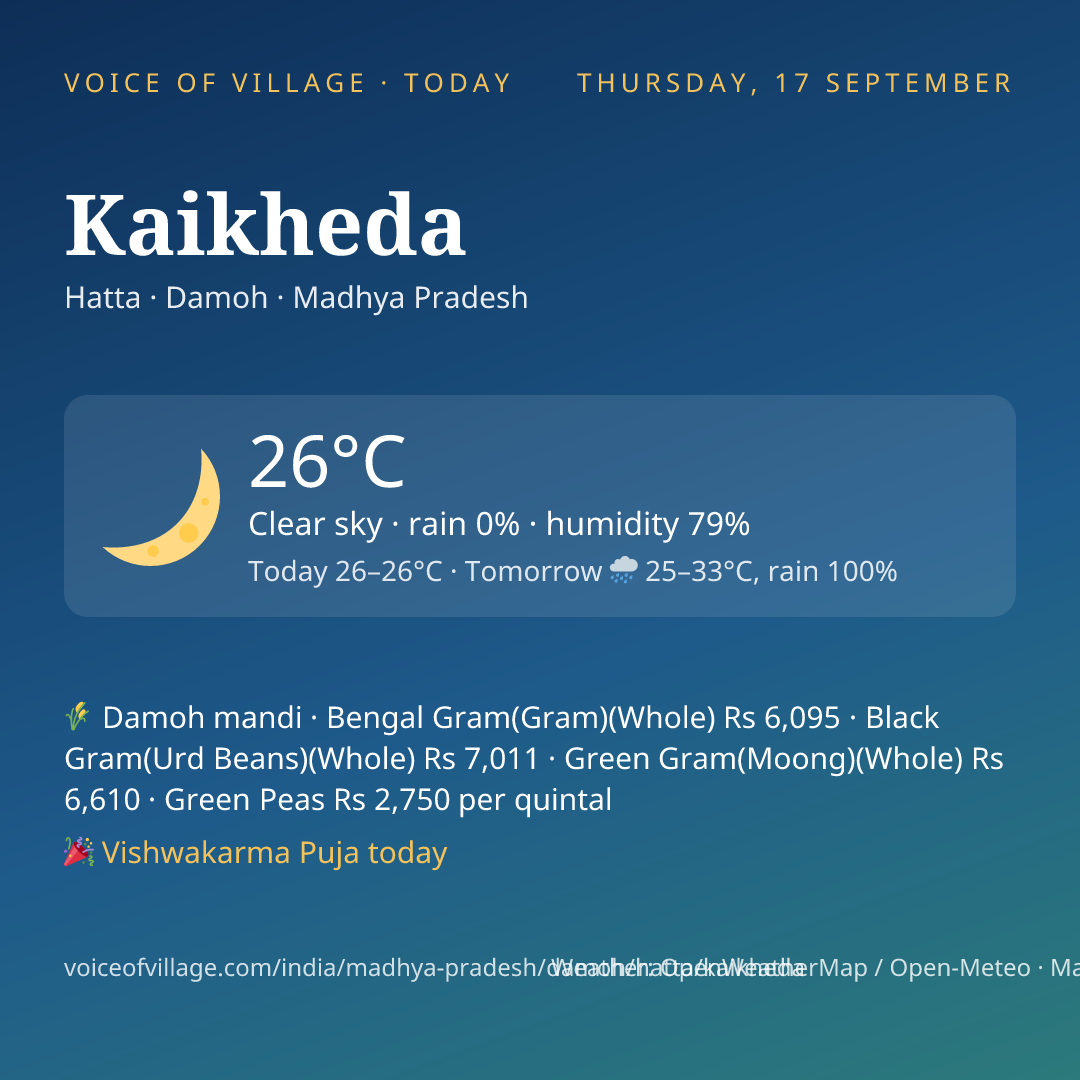 Kaikheda today