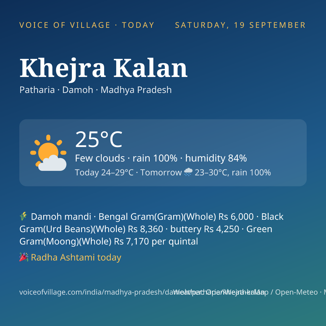 Khejra Kalan today